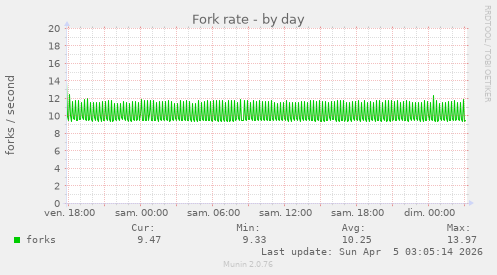 Fork rate