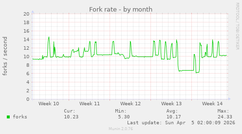 Fork rate