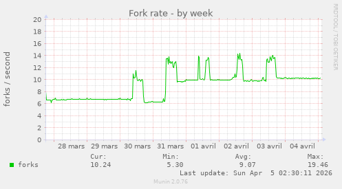 Fork rate