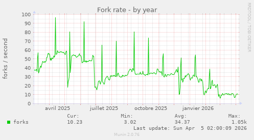 Fork rate