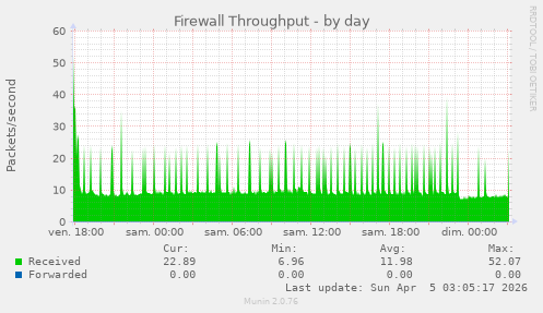 Firewall Throughput