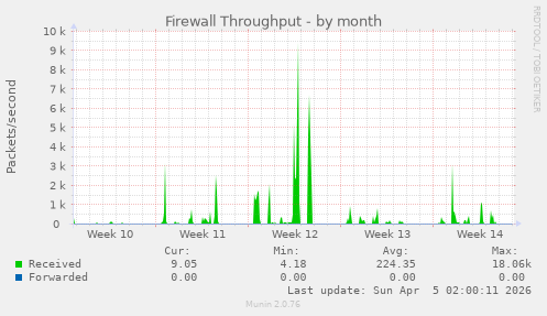 Firewall Throughput