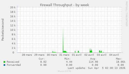 Firewall Throughput