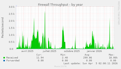 Firewall Throughput