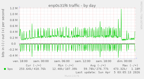 enp0s31f6 traffic