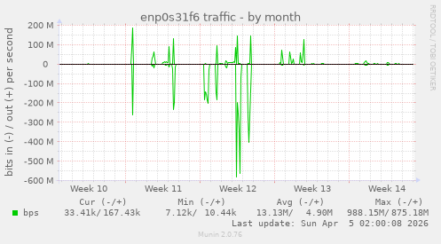 enp0s31f6 traffic