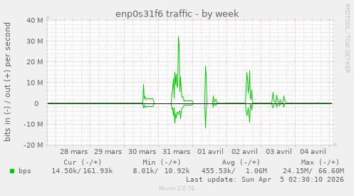 enp0s31f6 traffic