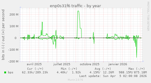 enp0s31f6 traffic