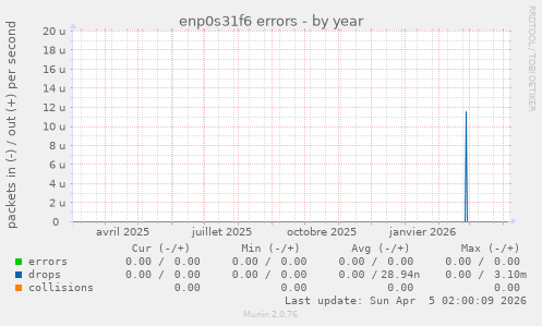 enp0s31f6 errors