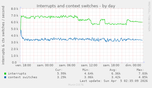 Interrupts and context switches