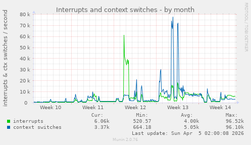 Interrupts and context switches