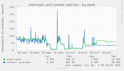 Interrupts and context switches