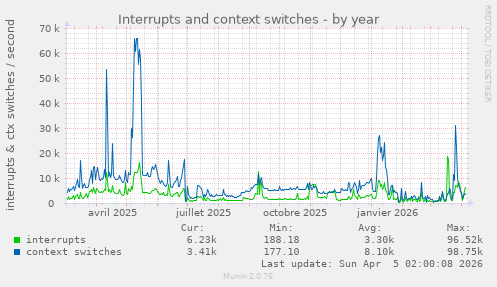 Interrupts and context switches