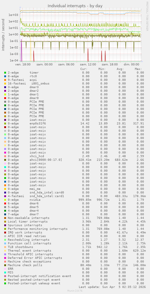 Individual interrupts