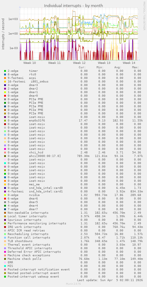 Individual interrupts