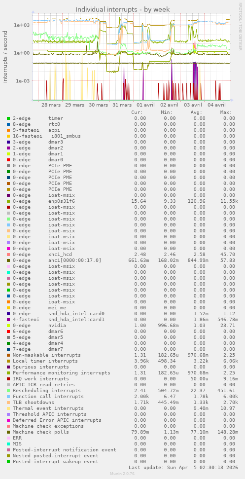 Individual interrupts