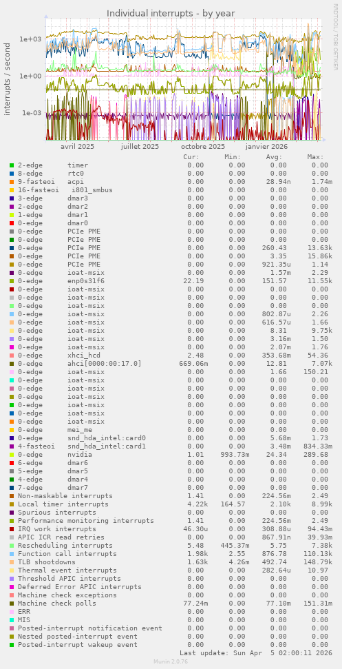 Individual interrupts