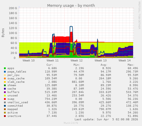Memory usage
