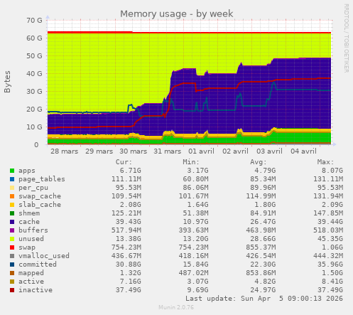 Memory usage