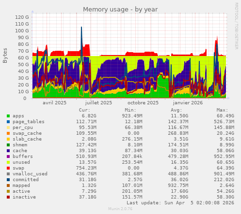 Memory usage