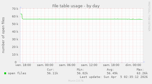 File table usage