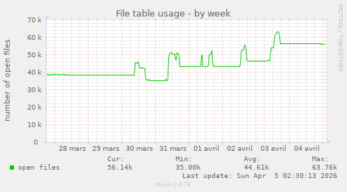 File table usage