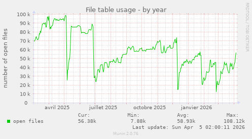 File table usage
