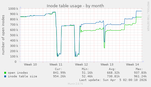 Inode table usage