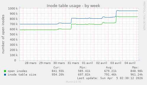 Inode table usage