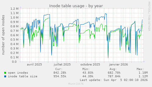 Inode table usage