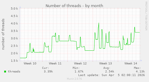 Number of threads