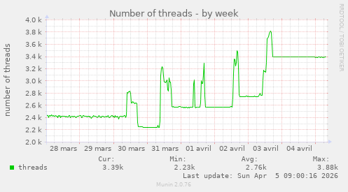 Number of threads