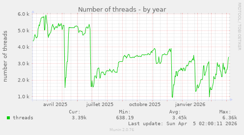 Number of threads