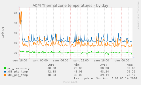ACPI Thermal zone temperatures