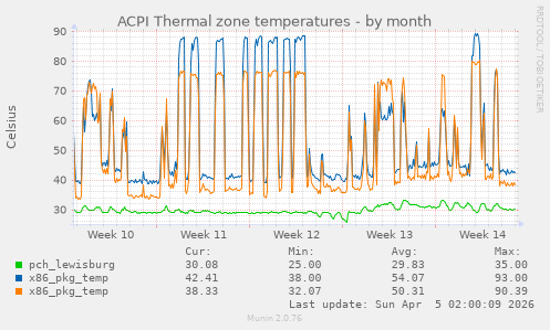 ACPI Thermal zone temperatures