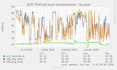 ACPI Thermal zone temperatures