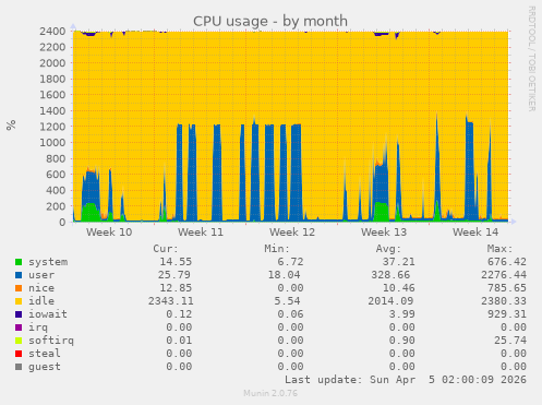 CPU usage