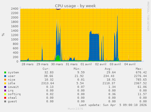CPU usage