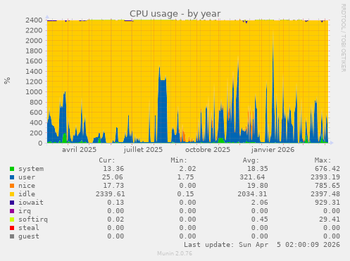 CPU usage