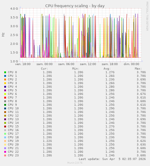 CPU frequency scaling