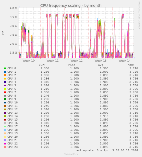 CPU frequency scaling