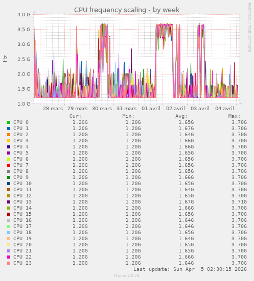 CPU frequency scaling