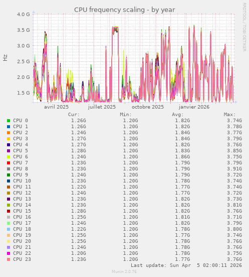 CPU frequency scaling