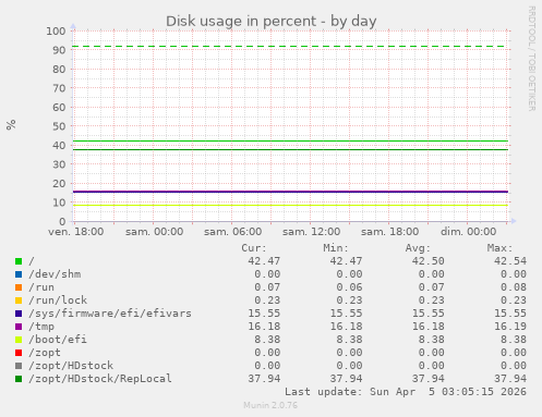 Disk usage in percent