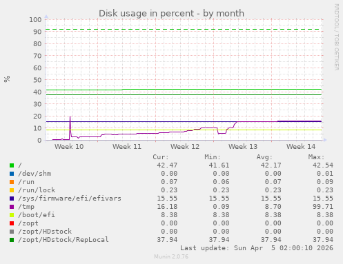 Disk usage in percent