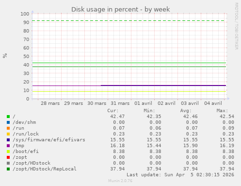 Disk usage in percent