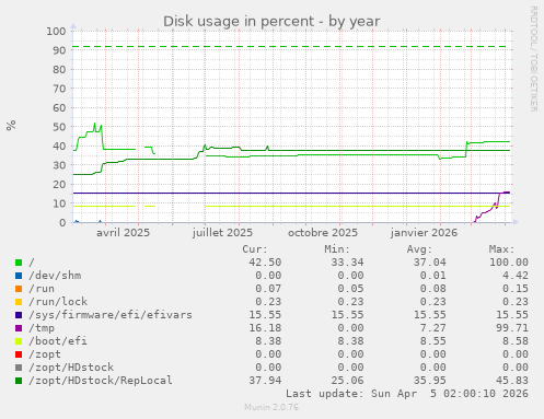Disk usage in percent
