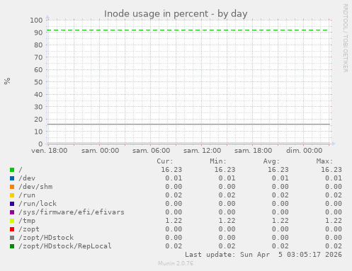 Inode usage in percent