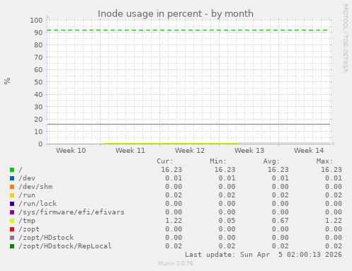Inode usage in percent