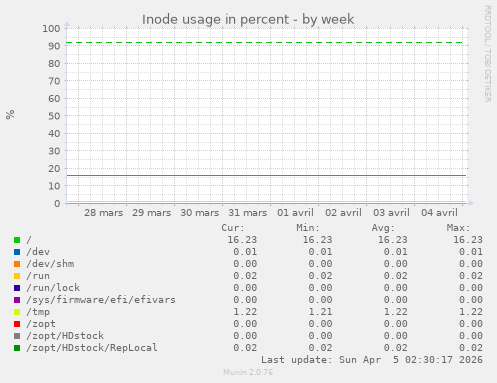 Inode usage in percent